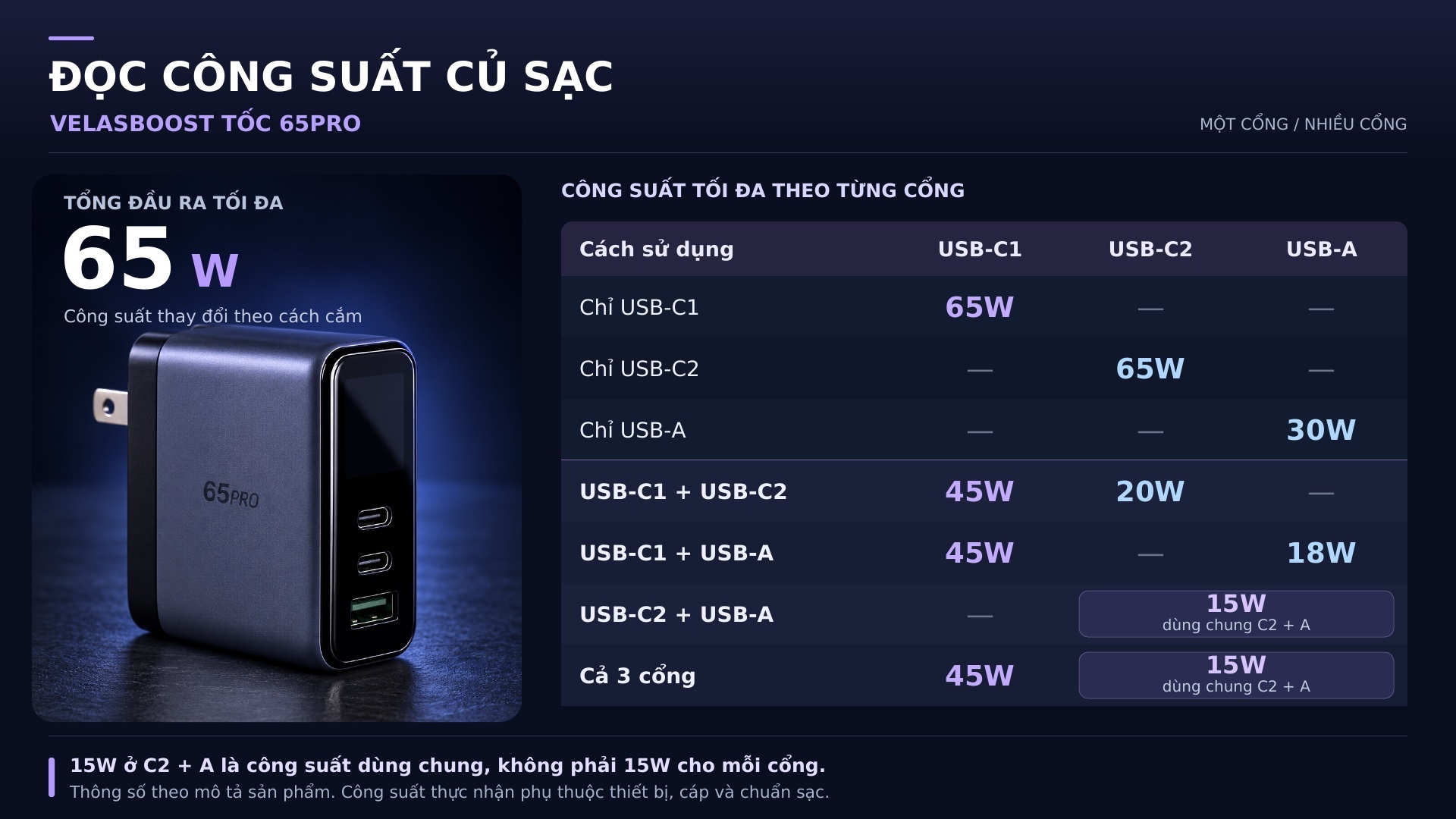 Bảng phân bổ công suất Velasboost 65PRO khi sử dụng riêng từng cổng và nhiều cổng cùng lúc